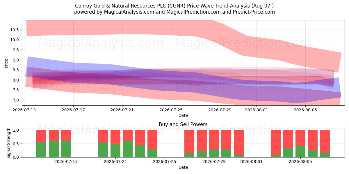  Conroy Gold & Natural Resources PLC (CGNR) Support and Resistance area (06 Aug) 