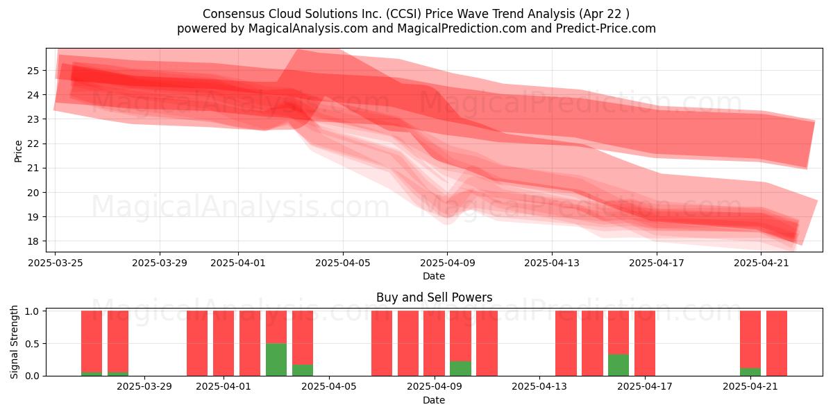 Consensus Cloud Solutions Inc. (CCSI) Support and Resistance area (22 Apr) 