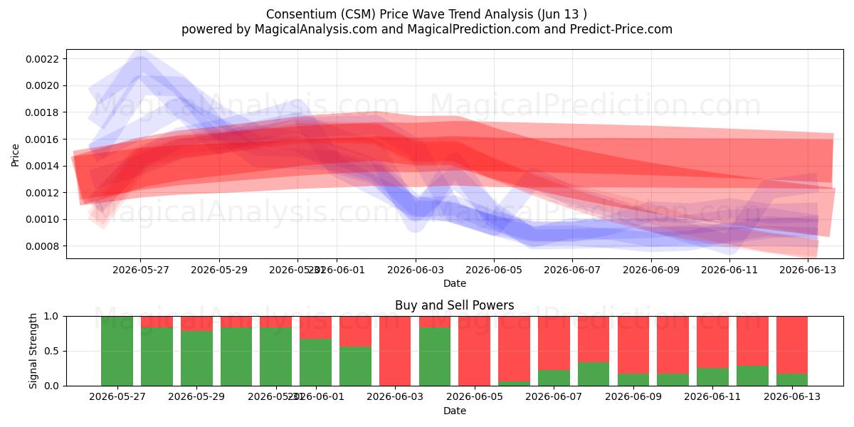  Konsens (CSM) Support and Resistance area (12 Jun) 