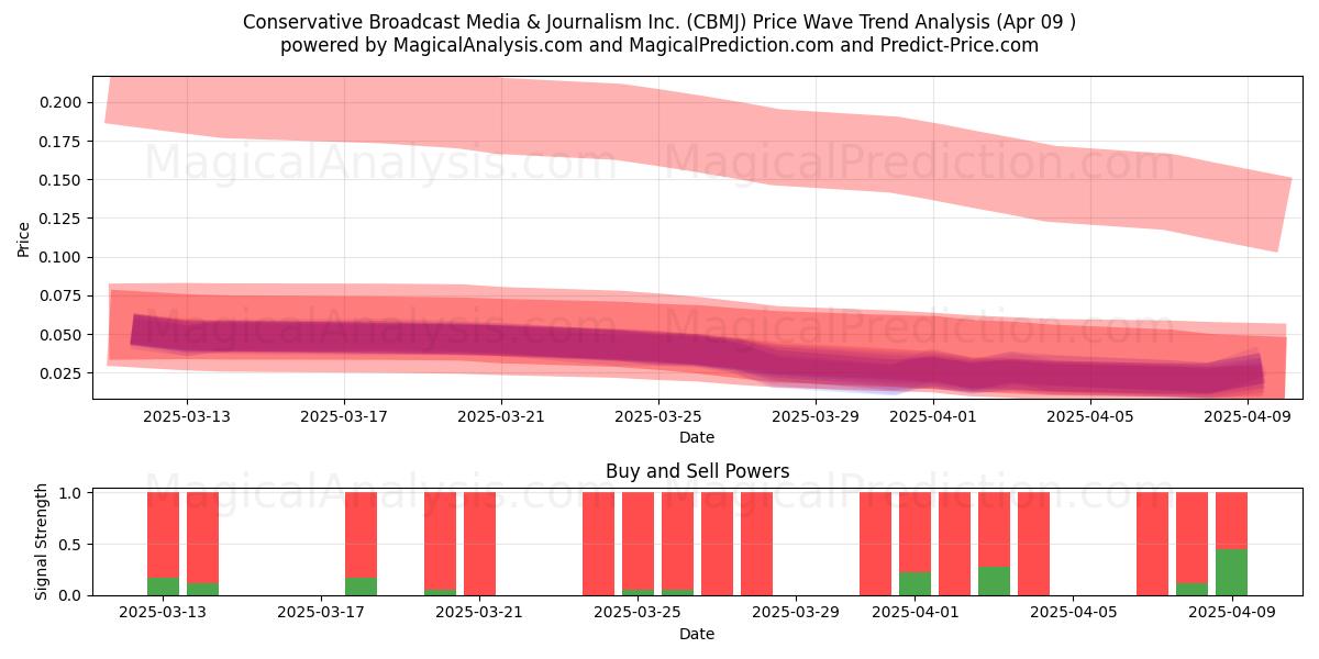  Conservative Broadcast Media & Journalism Inc. (CBMJ) Support and Resistance area (09 Apr) 