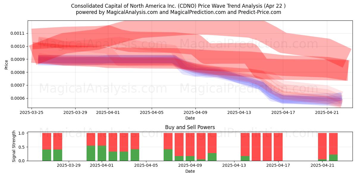  Consolidated Capital of North America Inc. (CDNO) Support and Resistance area (22 Apr) 