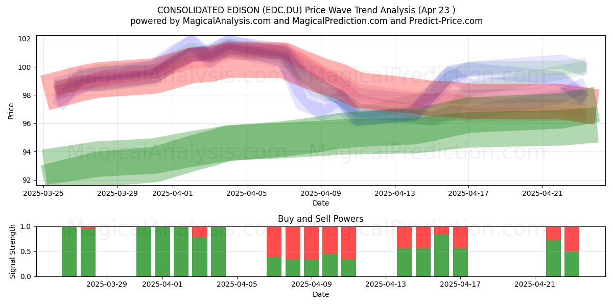  CONSOLIDATED EDISON (EDC.DU) Support and Resistance area (23 Apr) 
