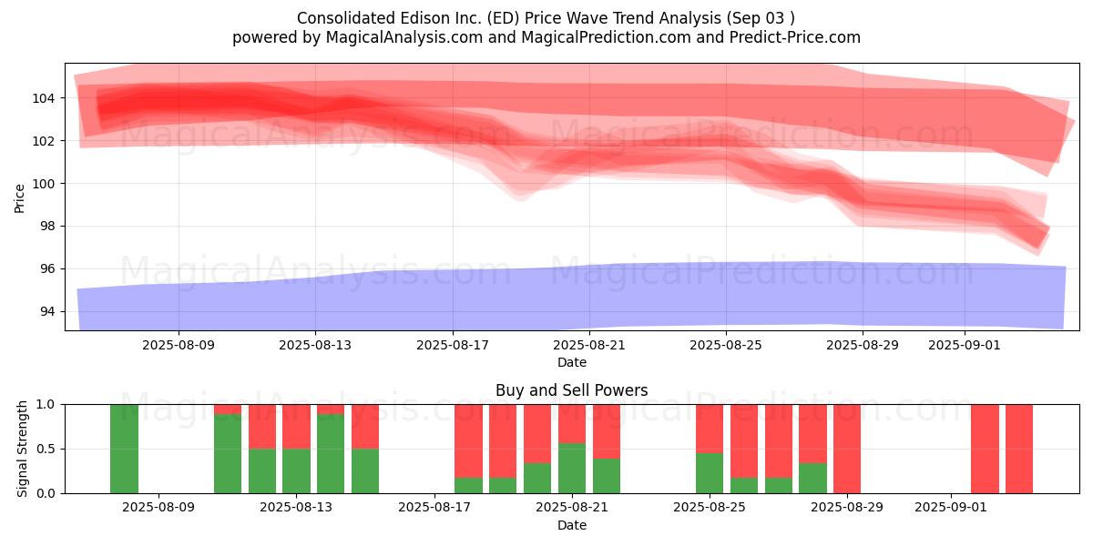  Consolidated Edison Inc. (ED) Support and Resistance area (02 Sep) 