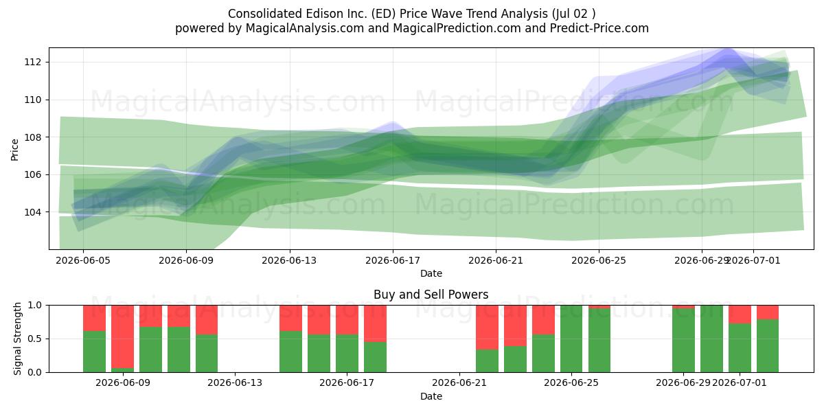  Consolidated Edison Inc. (ED) Support and Resistance area (01 Jul) 