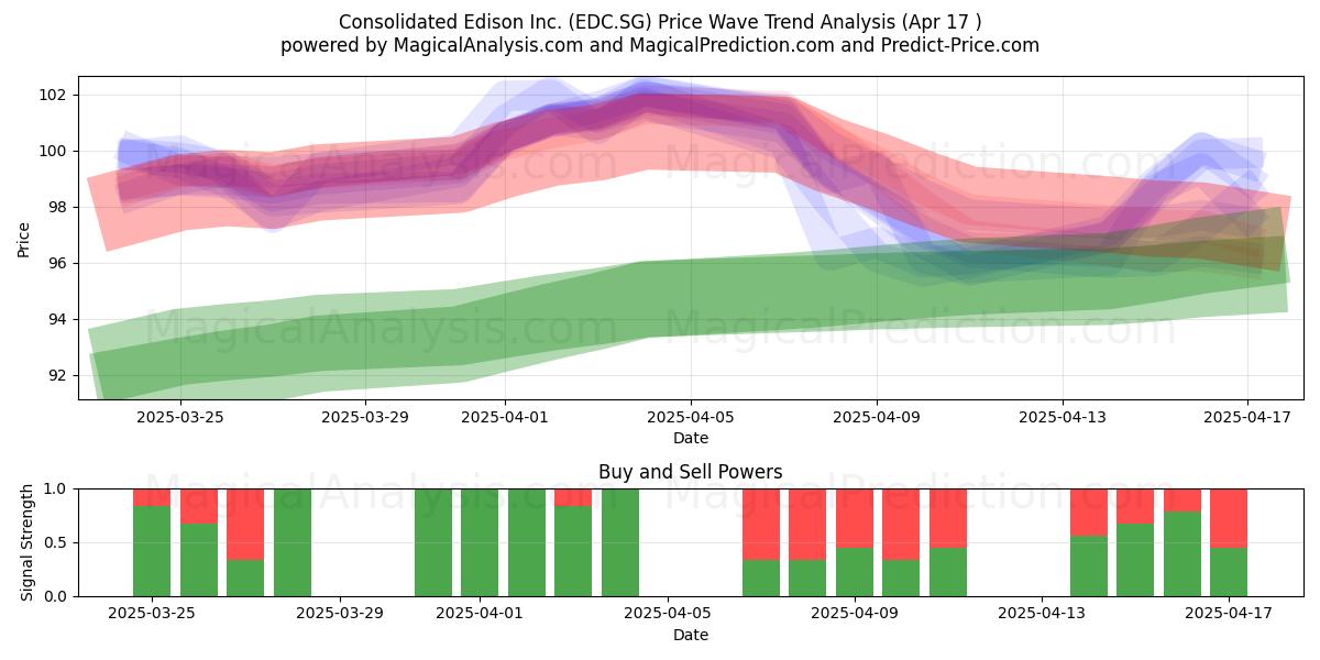  Consolidated Edison Inc. (EDC.SG) Support and Resistance area (17 Apr) 