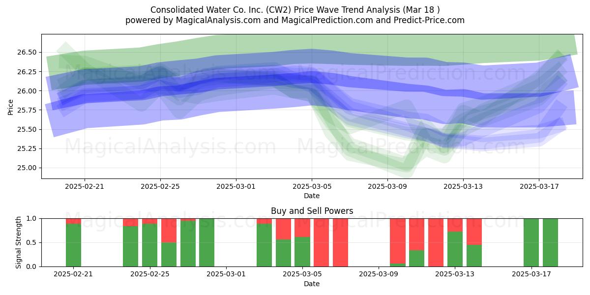  Consolidated Water Co. Inc. (CW2) Support and Resistance area (18 Mar) 