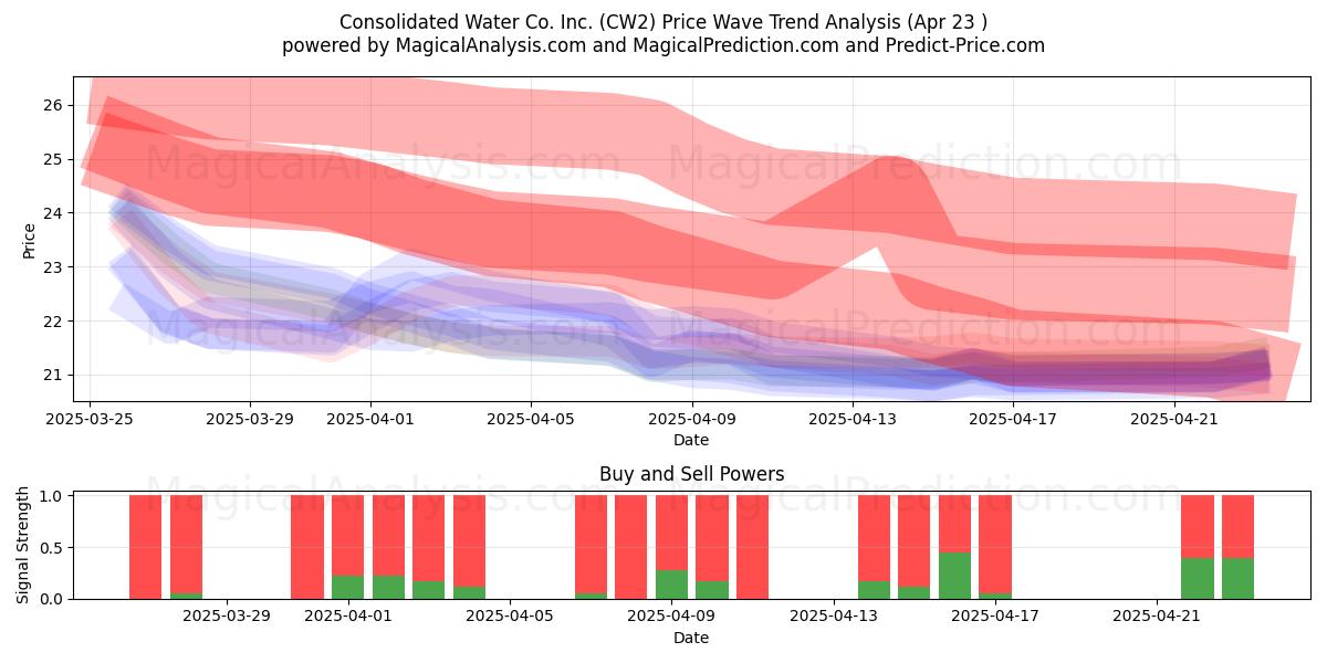  Consolidated Water Co. Inc. (CW2) Support and Resistance area (23 Apr) 