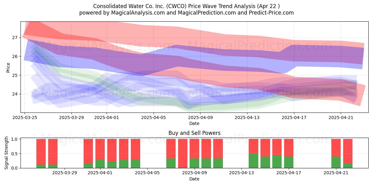  Consolidated Water Co. Inc. (CWCO) Support and Resistance area (22 Apr) 