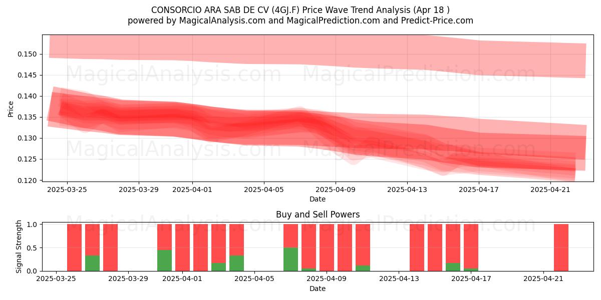  CONSORCIO ARA SAB DE CV (4GJ.F) Support and Resistance area (18 Apr) 