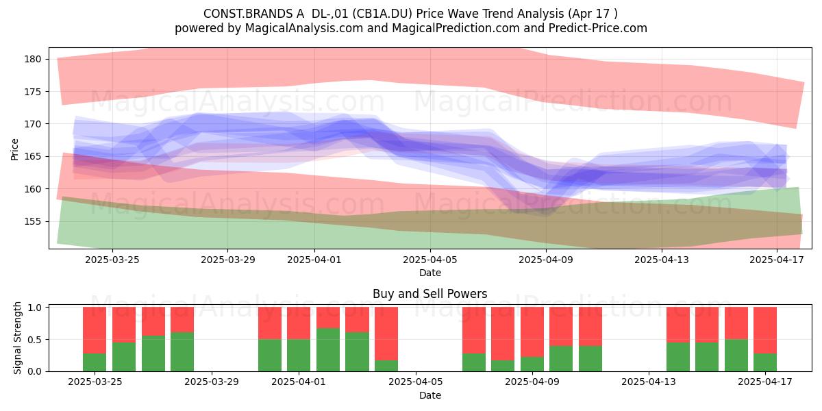  CONST.BRANDS A  DL-,01 (CB1A.DU) Support and Resistance area (17 Apr) 