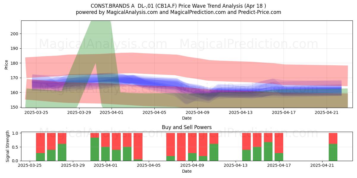  CONST.BRANDS A  DL-,01 (CB1A.F) Support and Resistance area (18 Apr) 