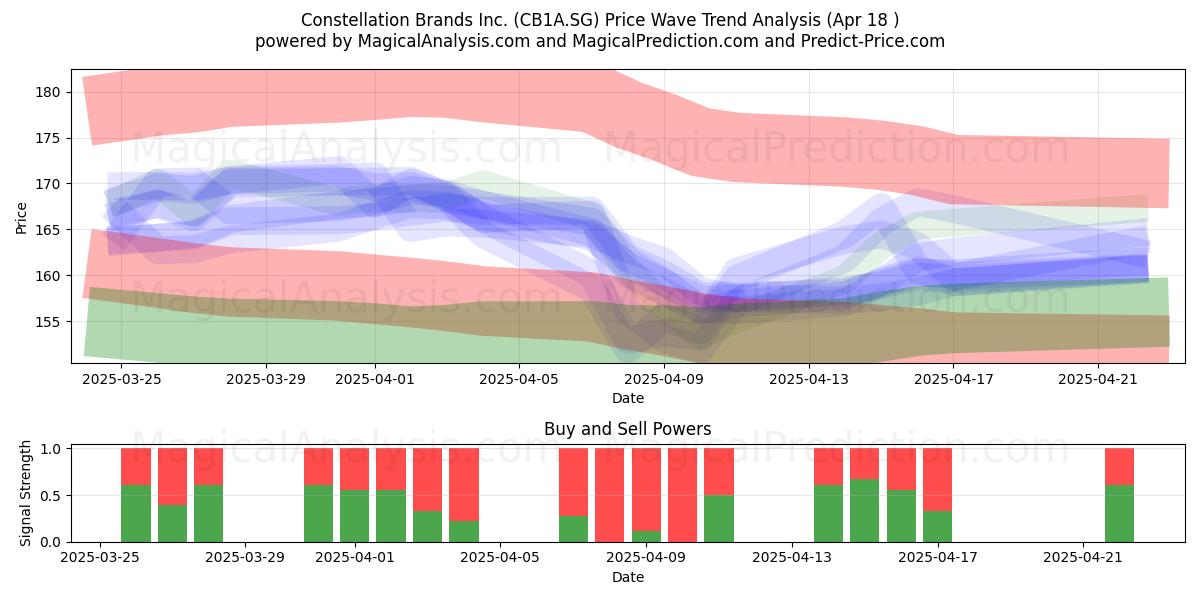  Constellation Brands Inc. (CB1A.SG) Support and Resistance area (18 Apr) 