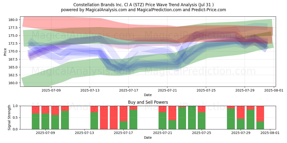  Constellation Brands Inc. Cl A (STZ) Support and Resistance area (30 Jul) 