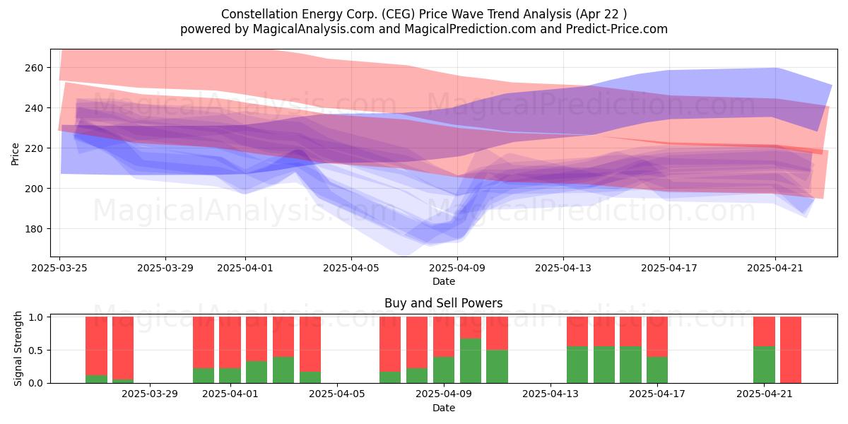  Constellation Energy Corp. (CEG) Support and Resistance area (22 Apr) 