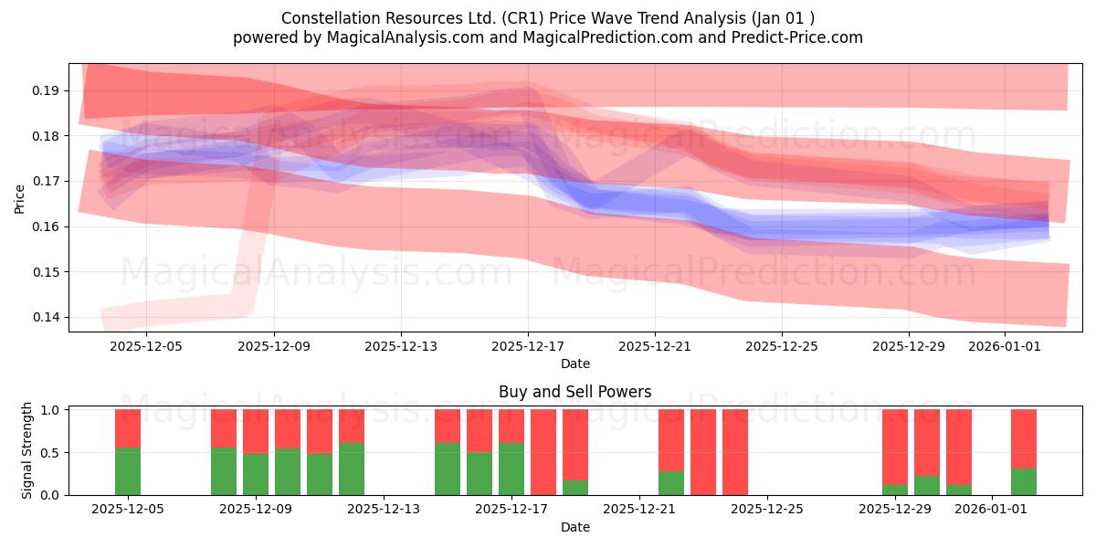  Constellation Resources Ltd. (CR1) Support and Resistance area (31 Dec) 