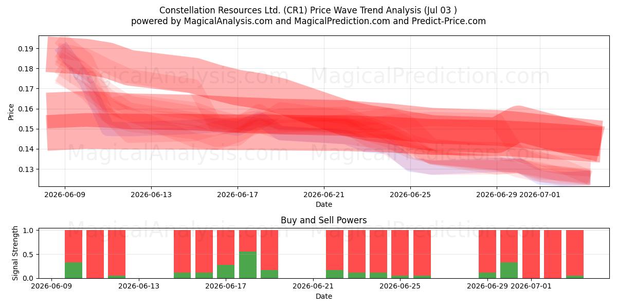  Constellation Resources Ltd. (CR1) Support and Resistance area (02 Jul) 