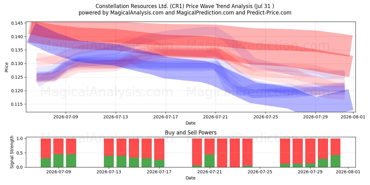  Constellation Resources Ltd. (CR1) Support and Resistance area (30 Jul) 