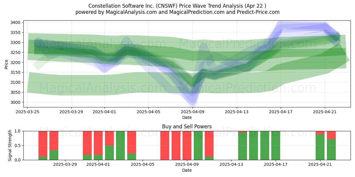  Constellation Software Inc. (CNSWF) Support and Resistance area (22 Apr) 
