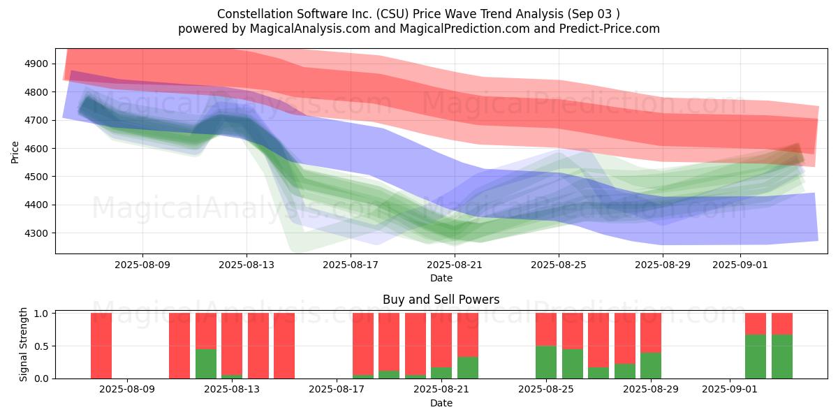  Constellation Software Inc. (CSU) Support and Resistance area (02 Sep) 
