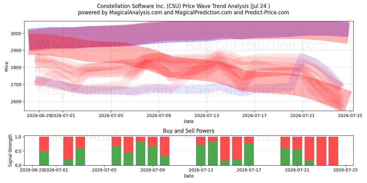  Constellation Software Inc. (CSU) Support and Resistance area (23 Jul) 