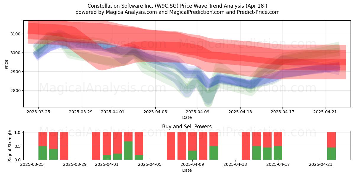  Constellation Software Inc. (W9C.SG) Support and Resistance area (18 Apr) 