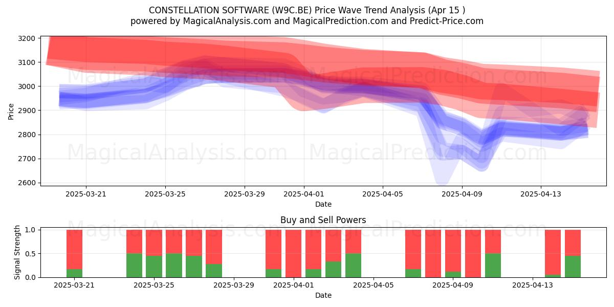  CONSTELLATION SOFTWARE (W9C.BE) Support and Resistance area (15 Apr) 