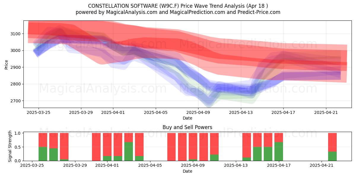  CONSTELLATION SOFTWARE (W9C.F) Support and Resistance area (18 Apr) 