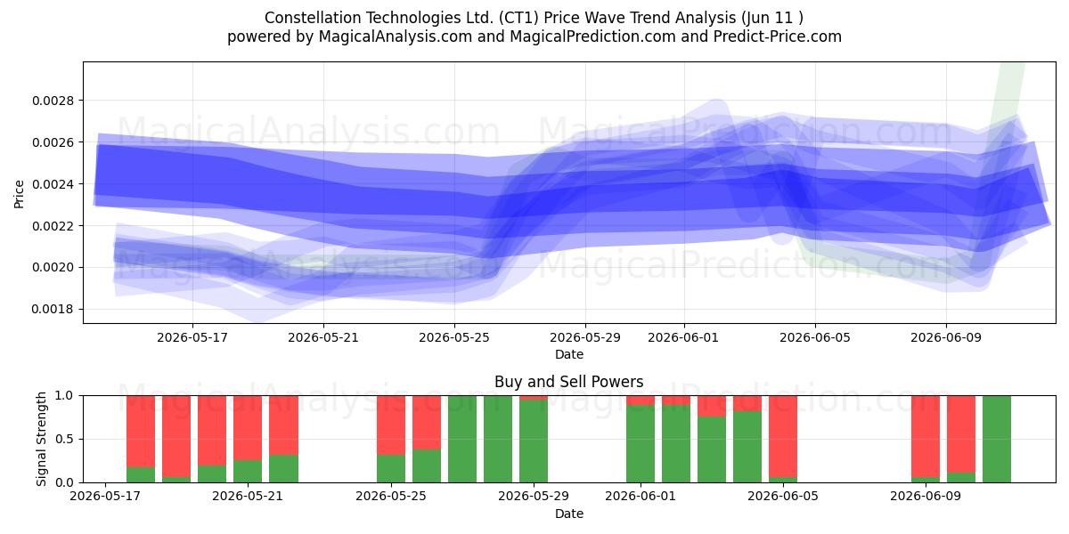  Constellation Technologies Ltd. (CT1) Support and Resistance area (10 Jun) 