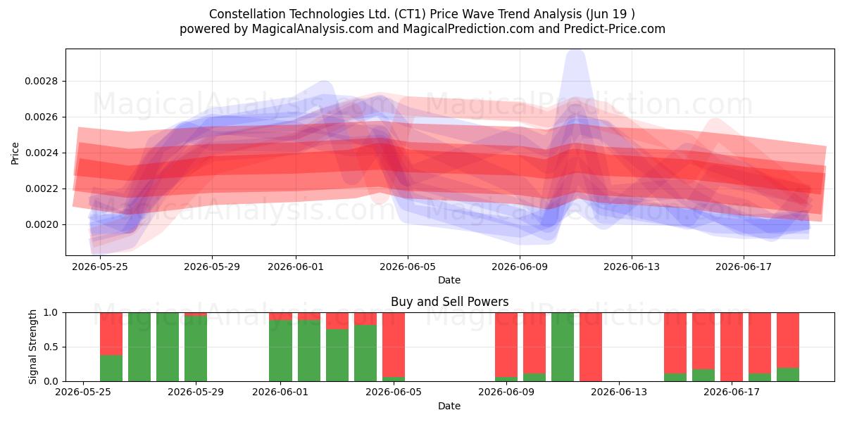  Constellation Technologies Ltd. (CT1) Support and Resistance area (18 Jun) 