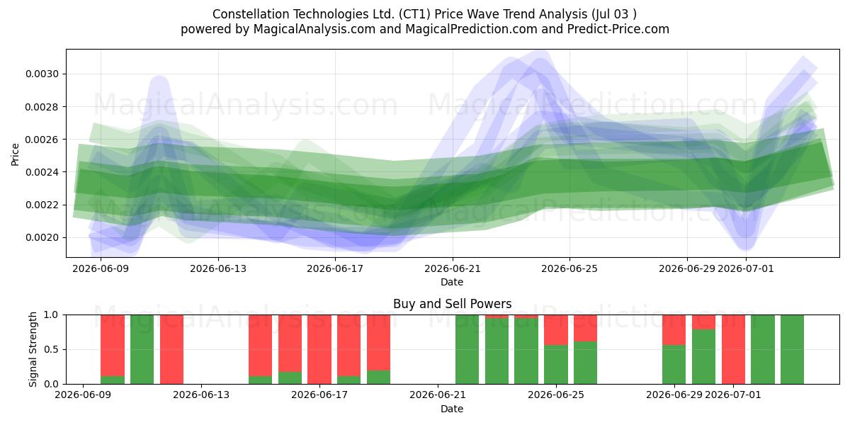  Constellation Technologies Ltd. (CT1) Support and Resistance area (02 Jul) 