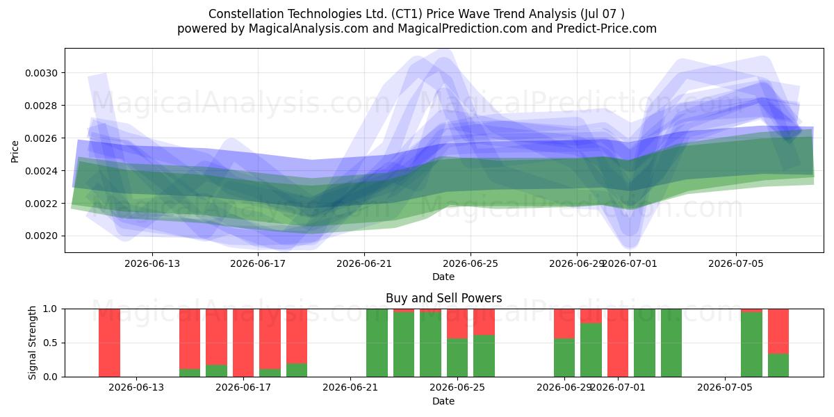  Constellation Technologies Ltd. (CT1) Support and Resistance area (06 Jul) 
