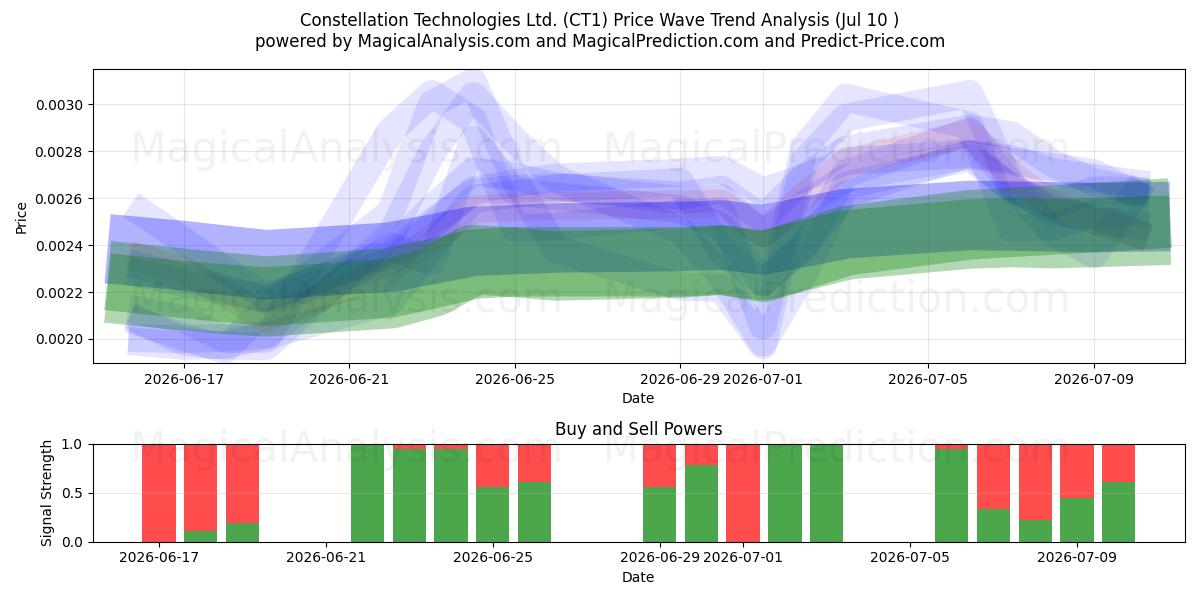  Constellation Technologies Ltd. (CT1) Support and Resistance area (09 Jul) 