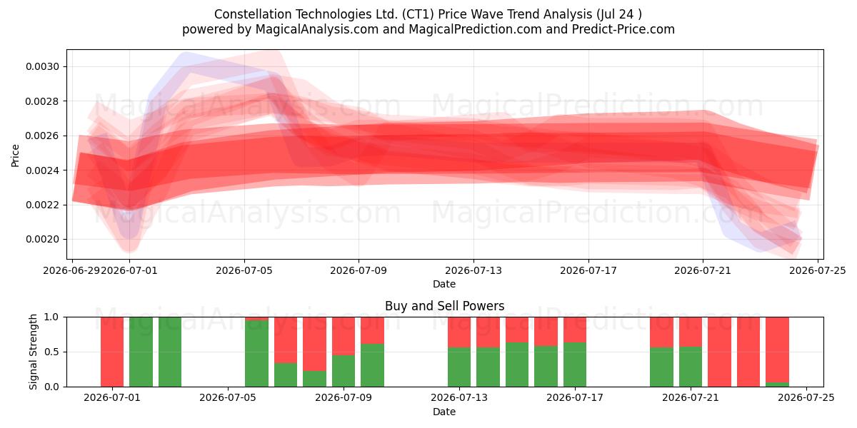  Constellation Technologies Ltd. (CT1) Support and Resistance area (23 Jul) 