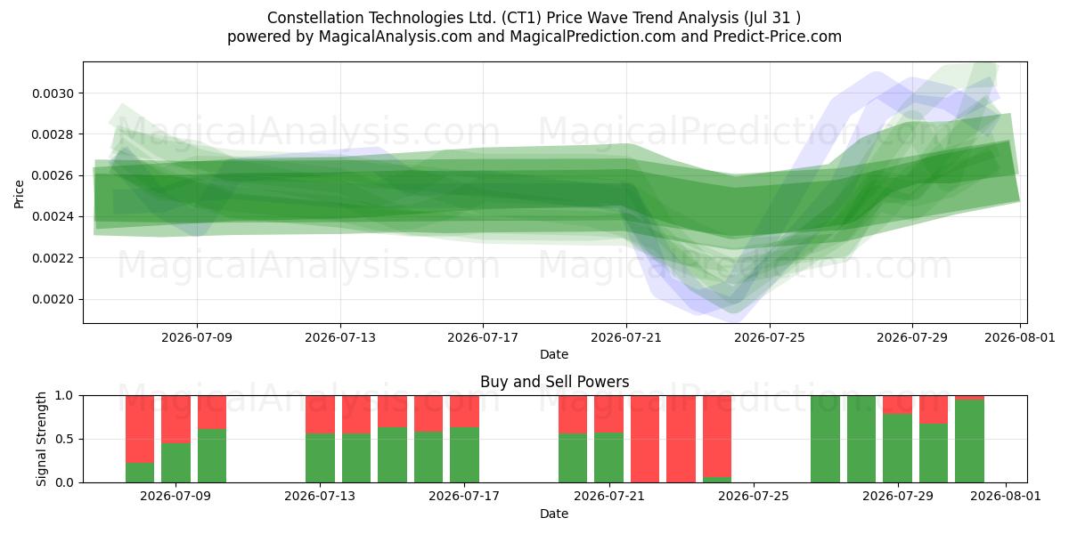  Constellation Technologies Ltd. (CT1) Support and Resistance area (30 Jul) 