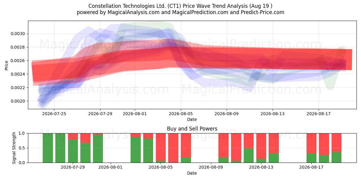  Constellation Technologies Ltd. (CT1) Support and Resistance area (14 Aug) 