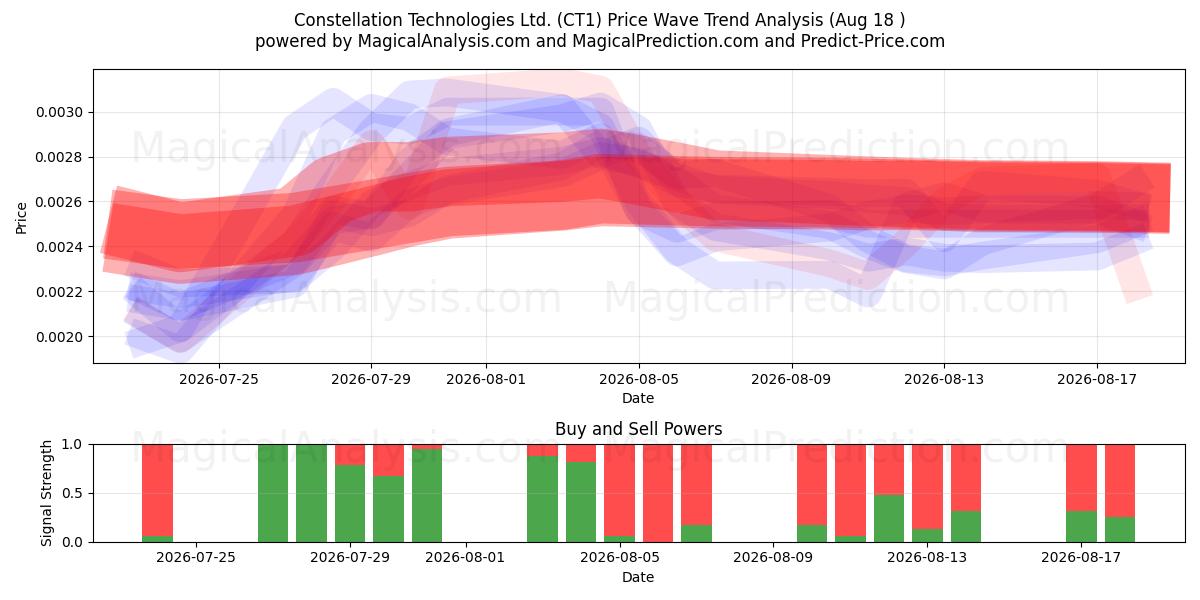  Constellation Technologies Ltd. (CT1) Support and Resistance area (17 Aug) 