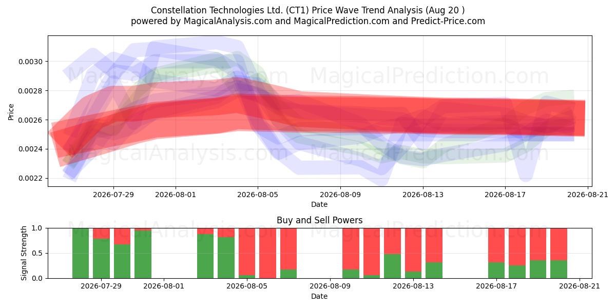 Constellation Technologies Ltd. (CT1) Support and Resistance area (18 Aug) 