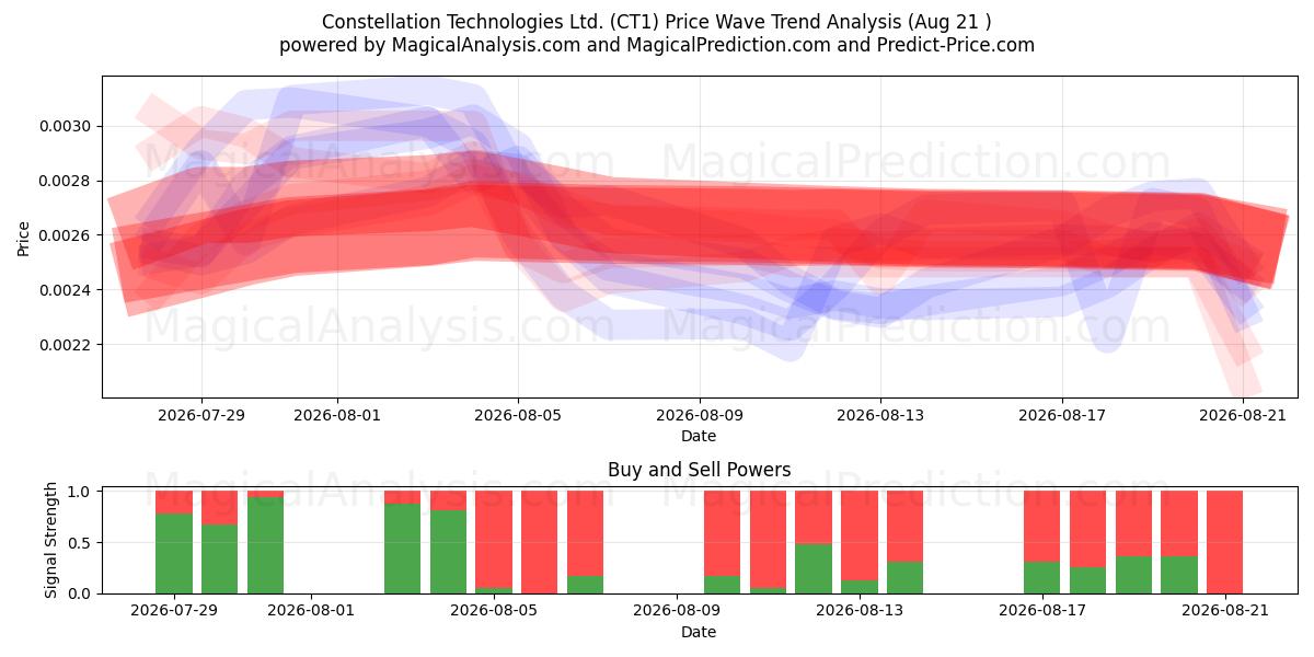  Constellation Technologies Ltd. (CT1) Support and Resistance area (20 Aug) 