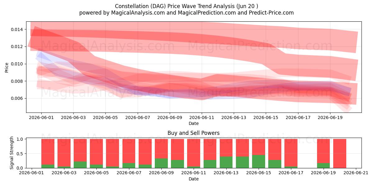  Constellation (DAG) Support and Resistance area (19 Jun) 