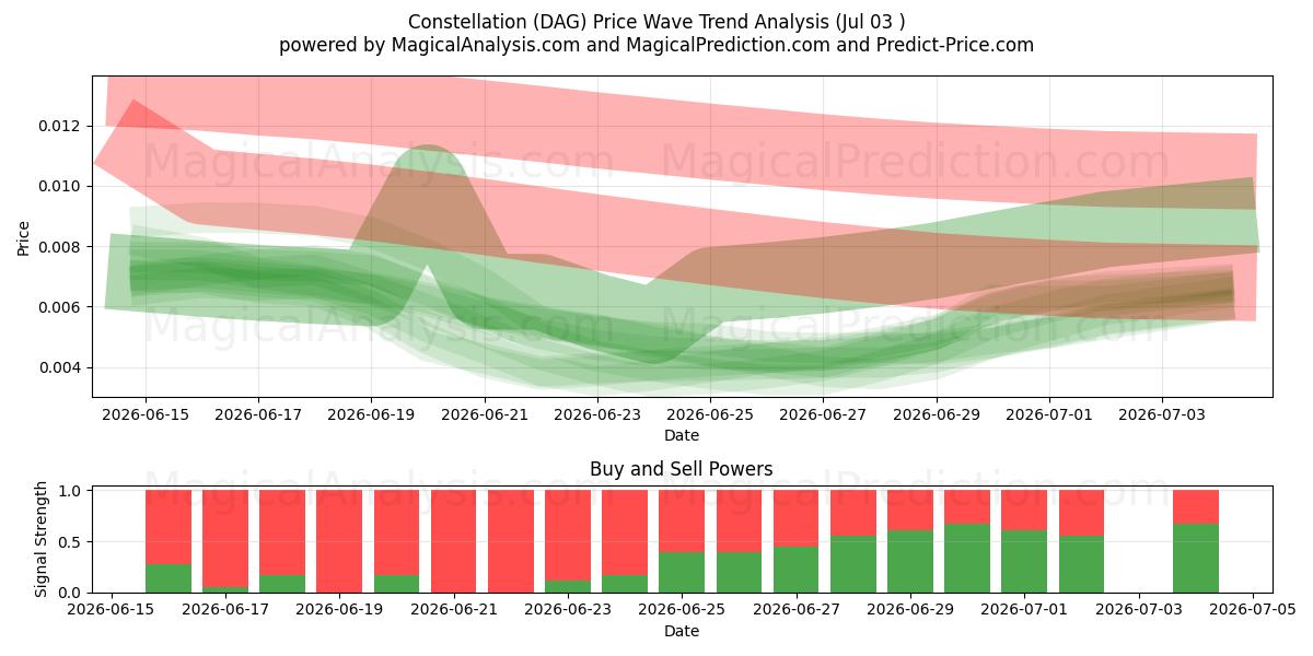  Constelación (DAG) Support and Resistance area (02 Jul) 