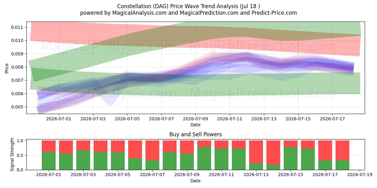  Constellation (DAG) Support and Resistance area (17 Jul) 