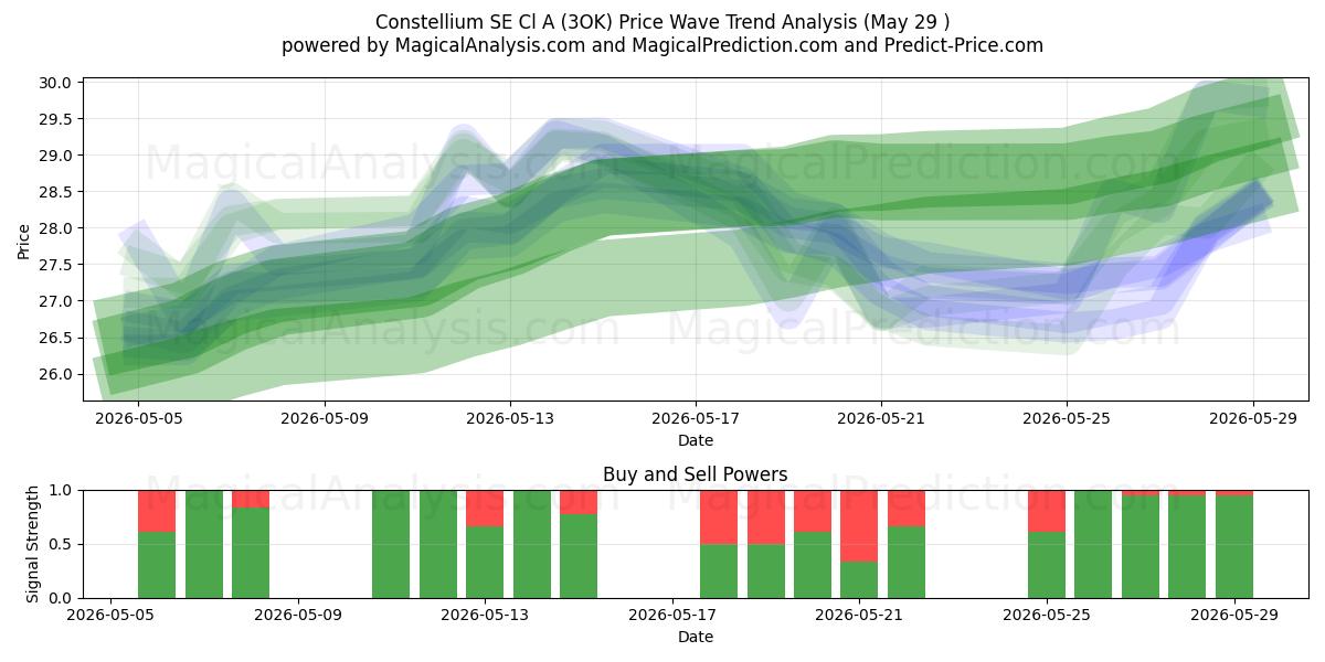  Constellium SE Cl A (3OK) Support and Resistance area (28 May) 