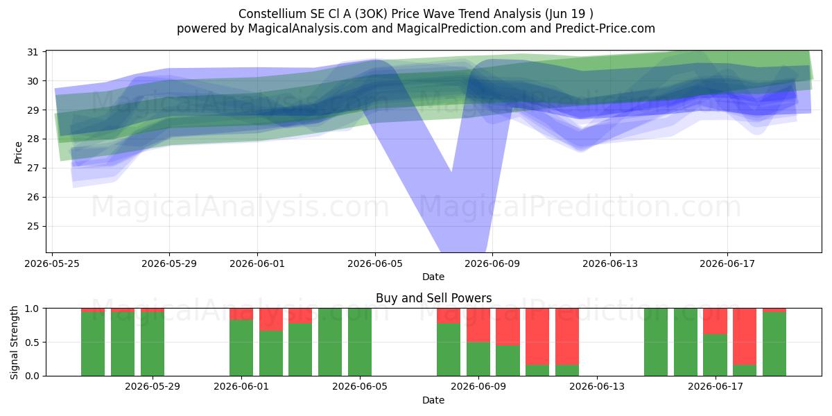  Constellium SE Cl A (3OK) Support and Resistance area (18 Jun) 