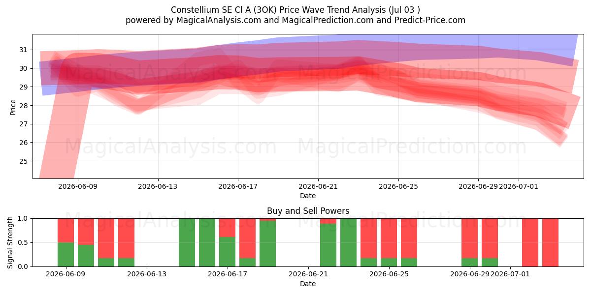  Constellium SE Cl A (3OK) Support and Resistance area (02 Jul) 