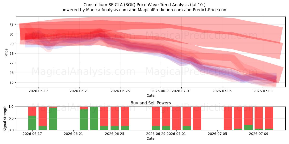  Constellium SE Cl A (3OK) Support and Resistance area (09 Jul) 