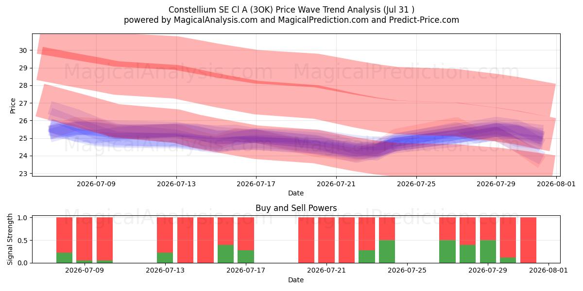  Constellium SE Cl A (3OK) Support and Resistance area (30 Jul) 