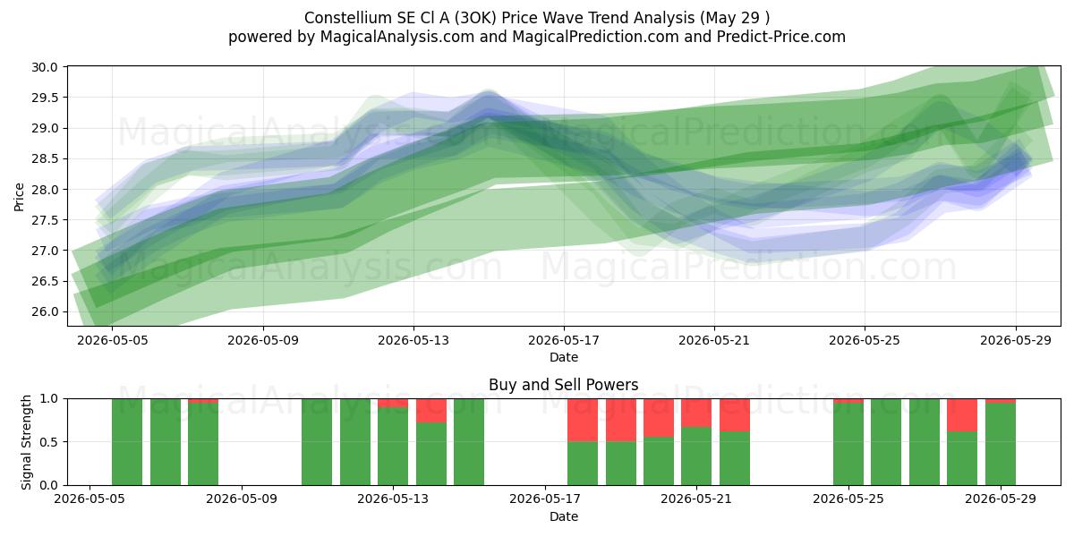  Constellium SE Cl A (3OK) Support and Resistance area (28 May) 