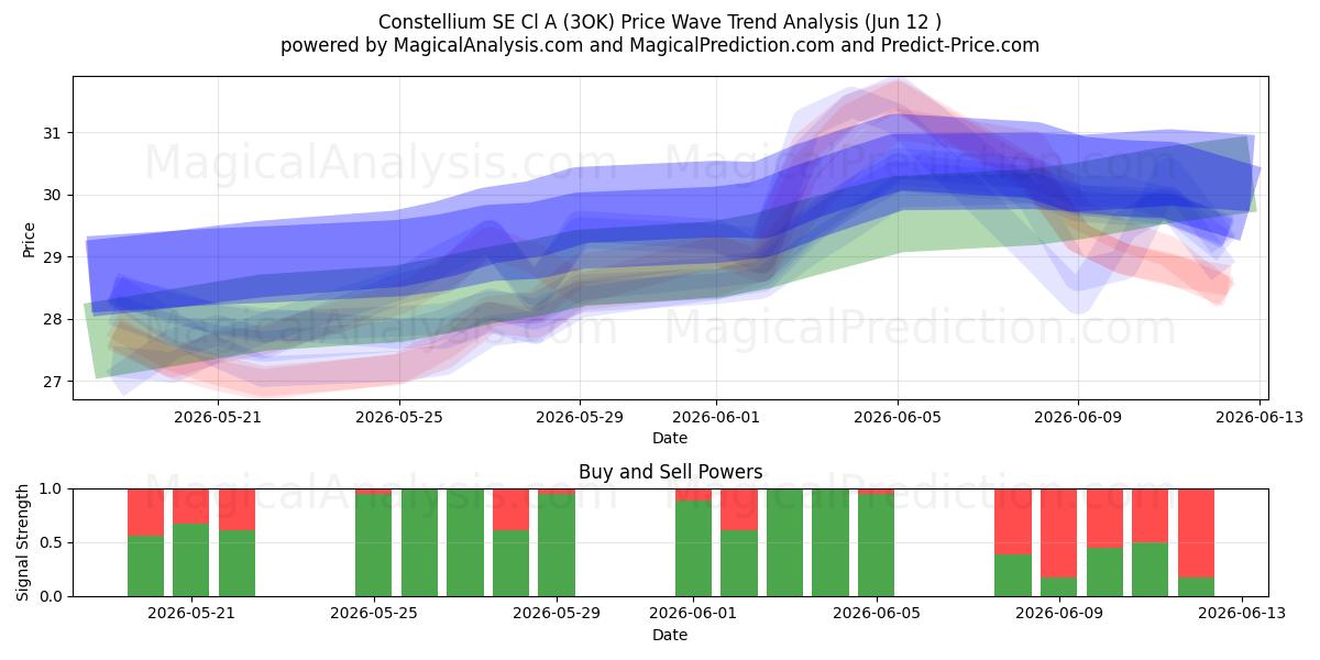  Constellium SE Cl A (3OK) Support and Resistance area (11 Jun) 