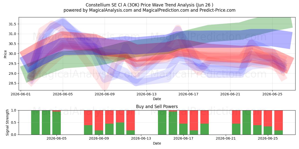  Constellium SE Cl A (3OK) Support and Resistance area (18 Jun) 