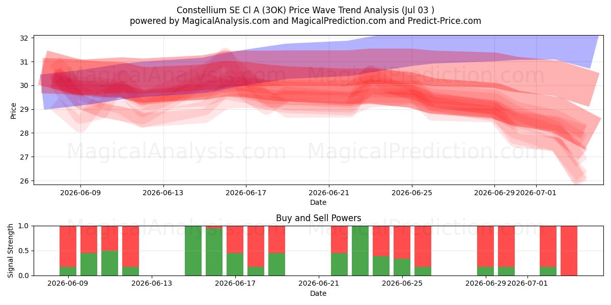 Constellium SE Cl A (3OK) Support and Resistance area (02 Jul) 